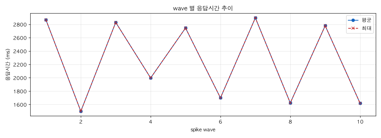 wave 별 응답시간 추이