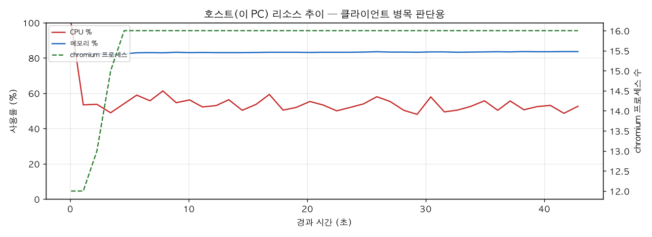 호스트(PC) 리소스 추이