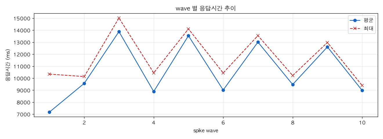 wave 별 응답시간 추이