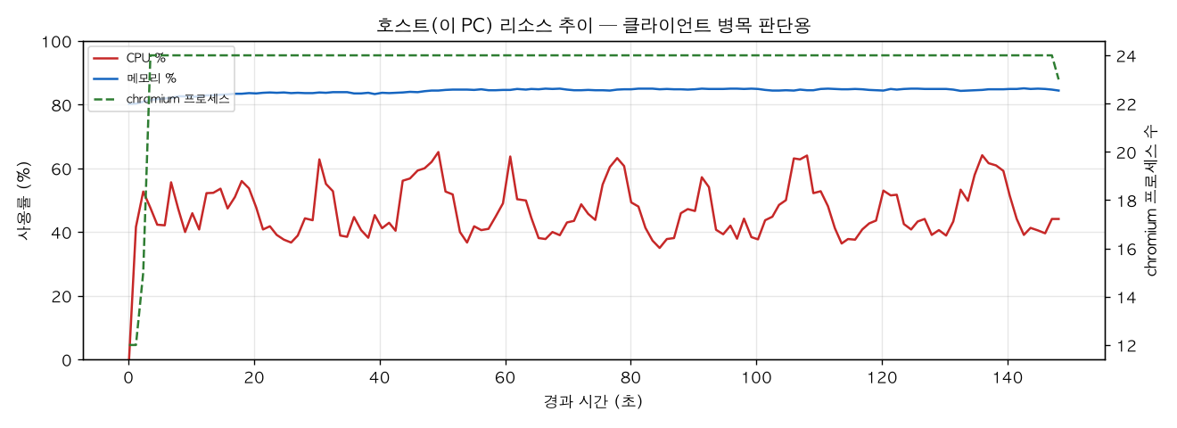 호스트(PC) 리소스 추이