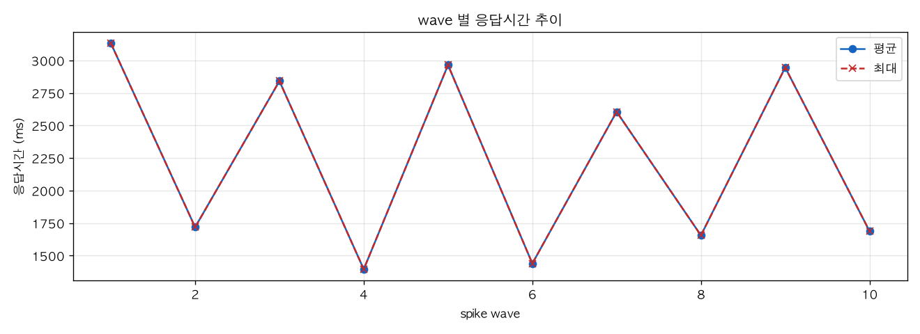 wave 별 응답시간 추이