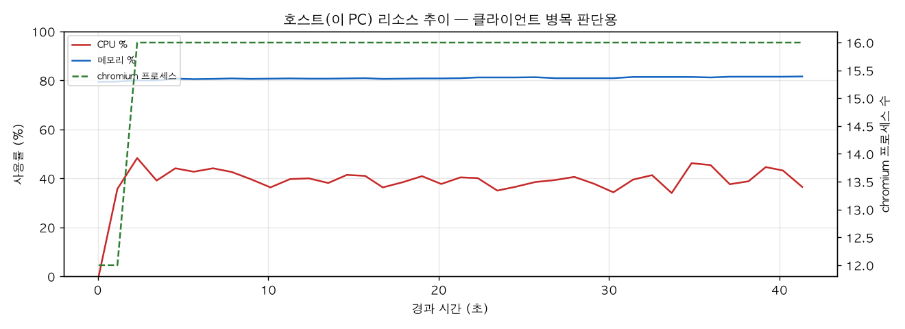 호스트(PC) 리소스 추이