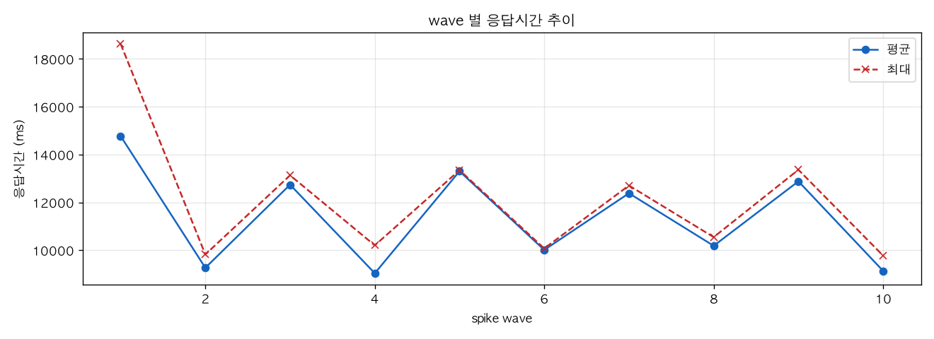 wave 별 응답시간 추이