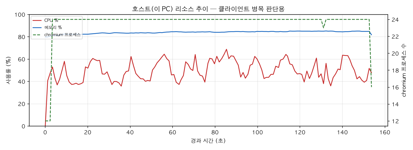 호스트(PC) 리소스 추이