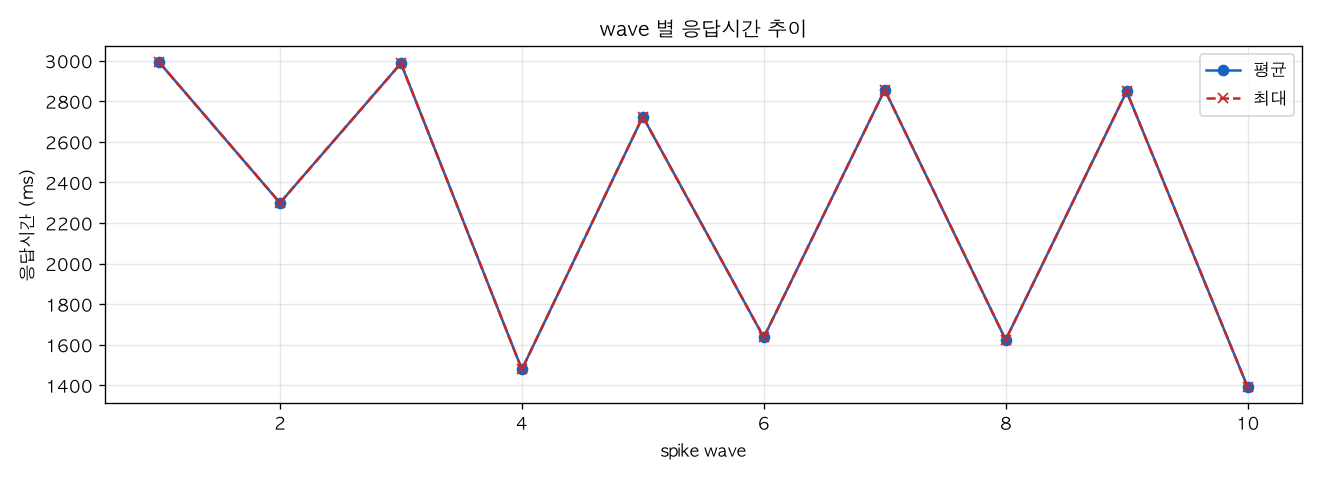 wave 별 응답시간 추이