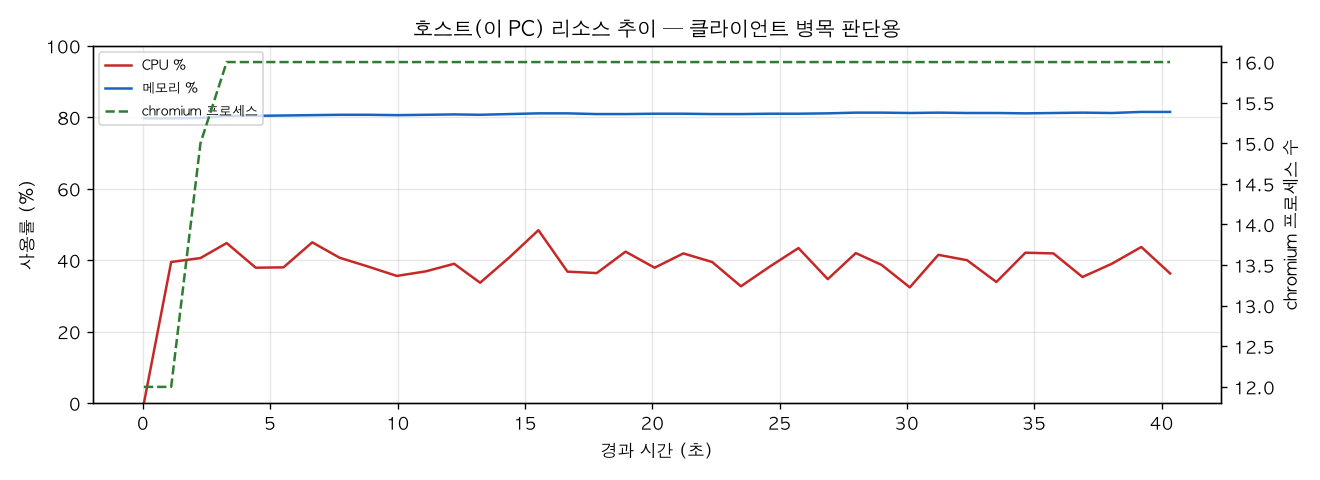 호스트(PC) 리소스 추이
