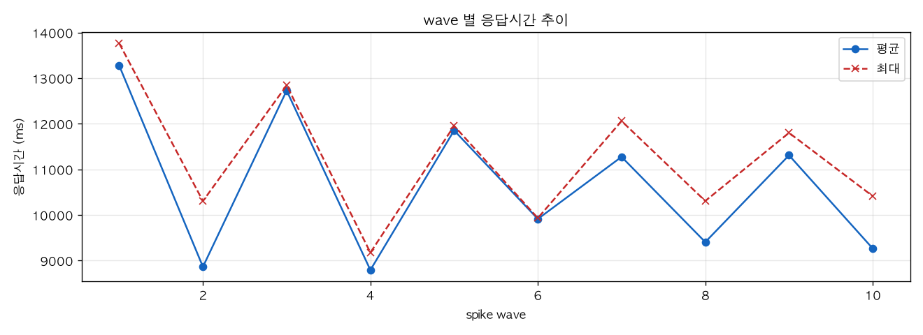 wave 별 응답시간 추이