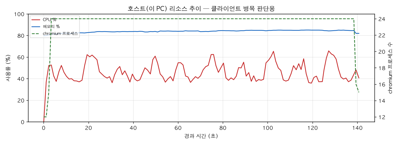호스트(PC) 리소스 추이