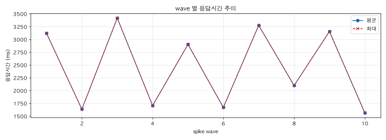 wave 별 응답시간 추이