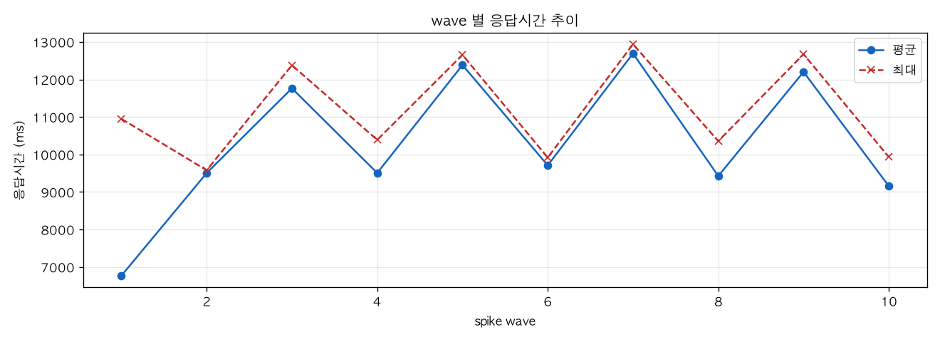 wave 별 응답시간 추이