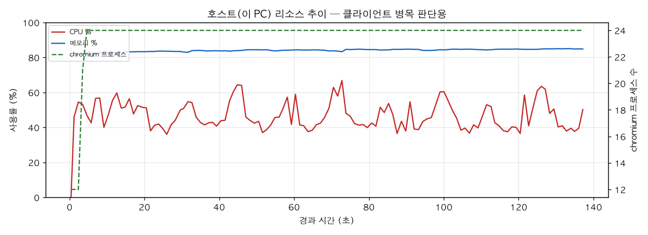 호스트(PC) 리소스 추이