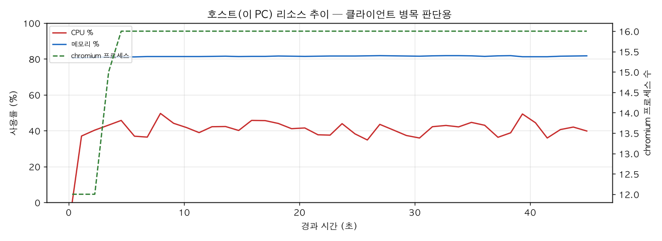 호스트(PC) 리소스 추이