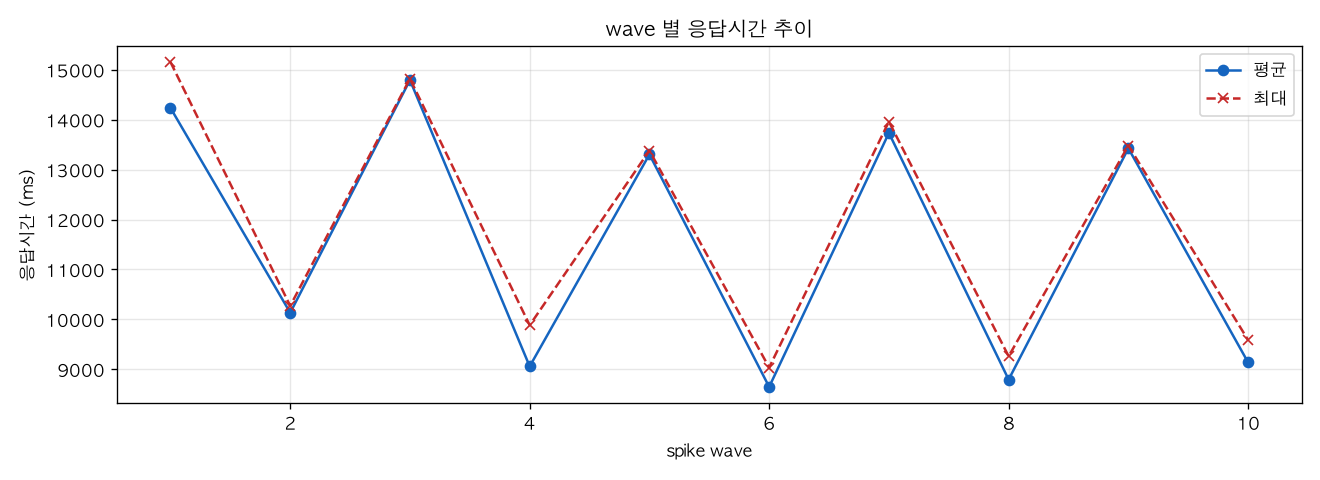 wave 별 응답시간 추이
