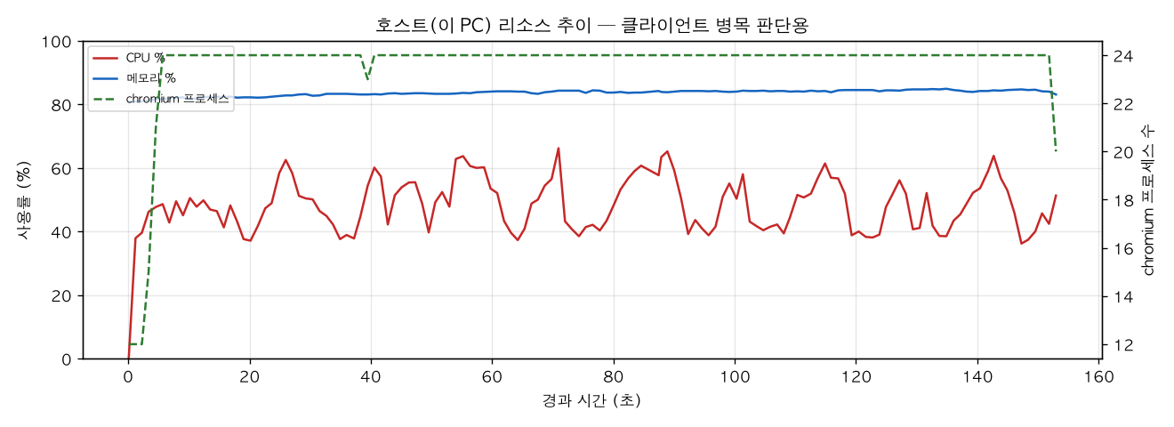 호스트(PC) 리소스 추이