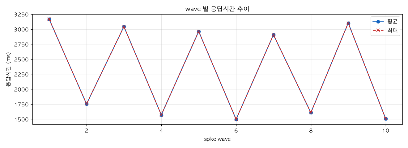 wave 별 응답시간 추이