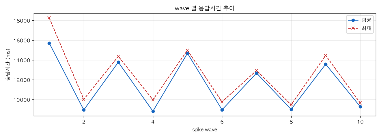 wave 별 응답시간 추이