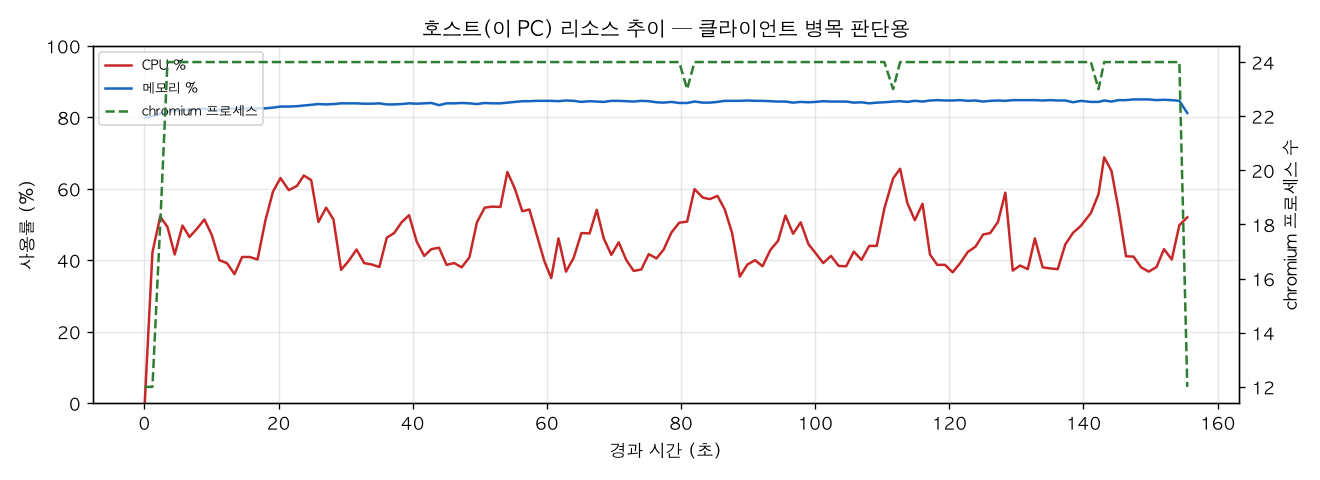 호스트(PC) 리소스 추이