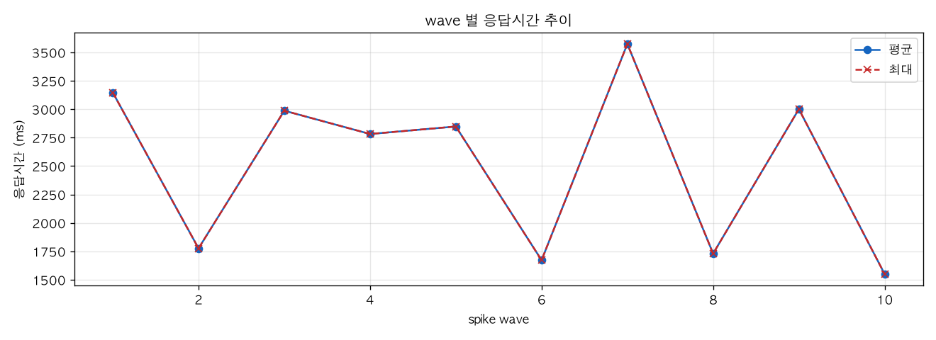 wave 별 응답시간 추이