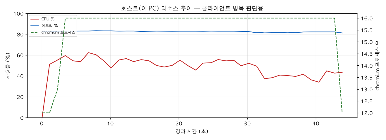 호스트(PC) 리소스 추이