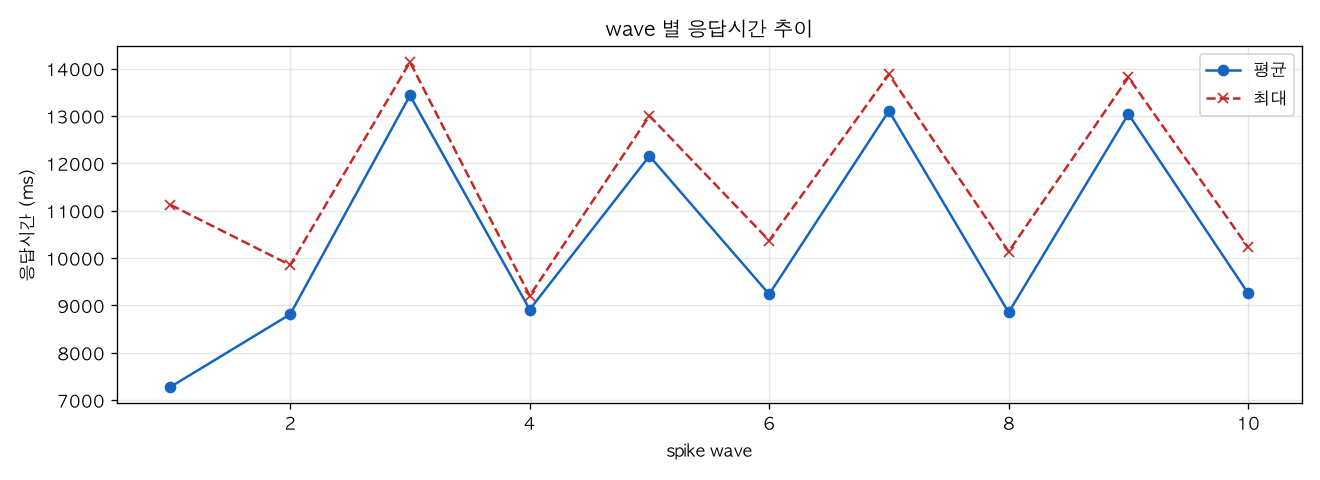 wave 별 응답시간 추이