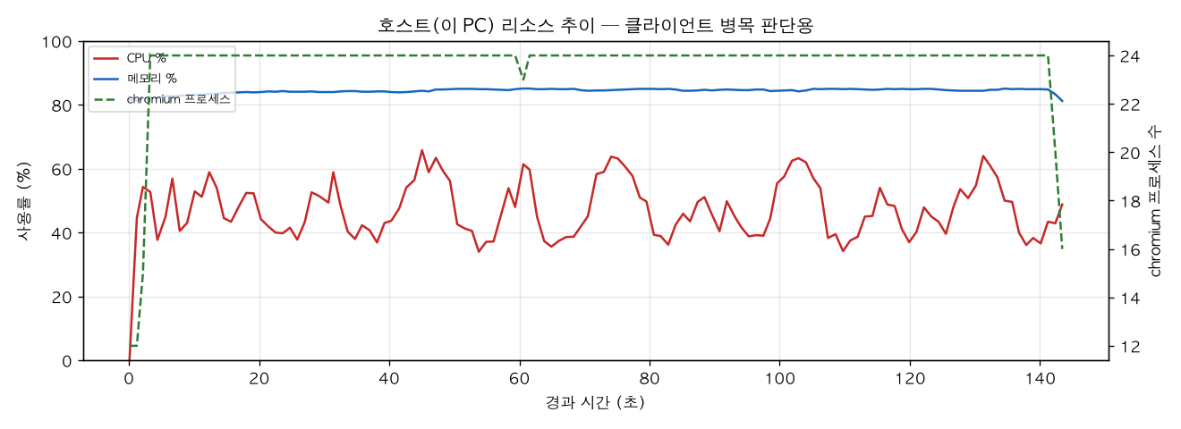 호스트(PC) 리소스 추이