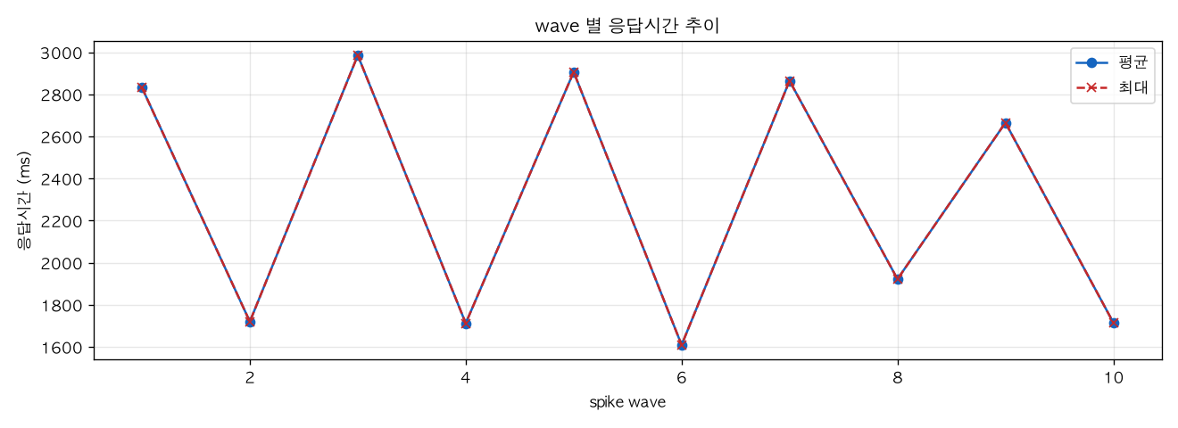 wave 별 응답시간 추이
