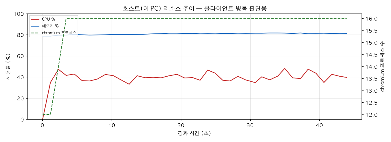호스트(PC) 리소스 추이