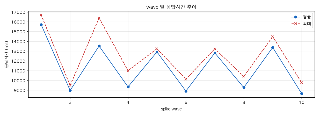 wave 별 응답시간 추이