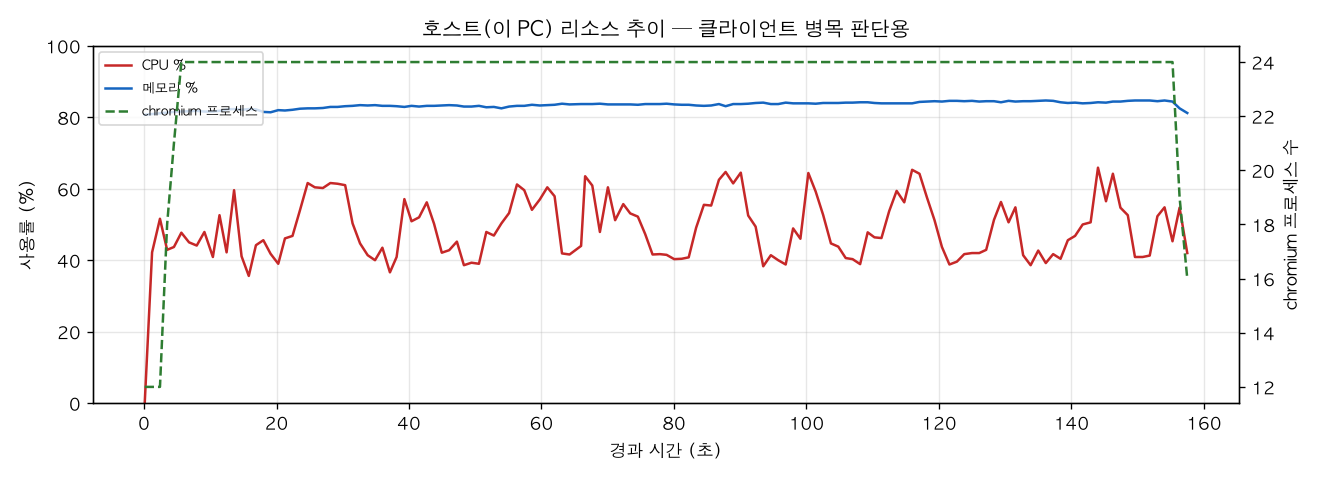 호스트(PC) 리소스 추이