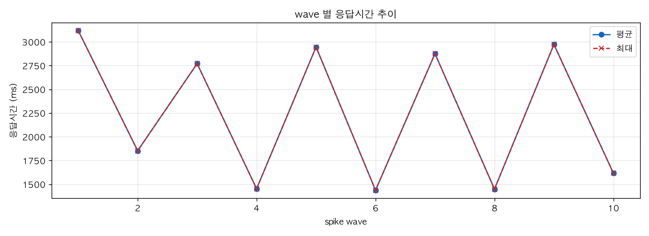 wave 별 응답시간 추이