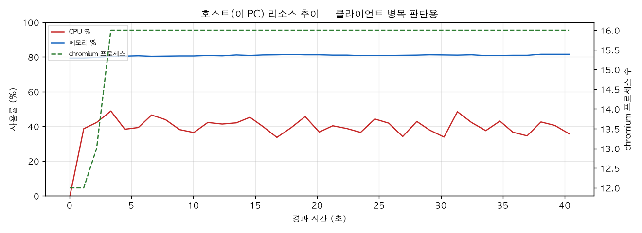 호스트(PC) 리소스 추이