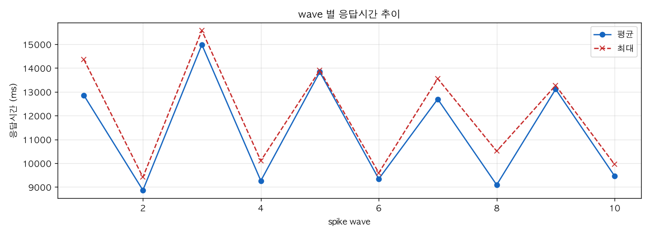 wave 별 응답시간 추이