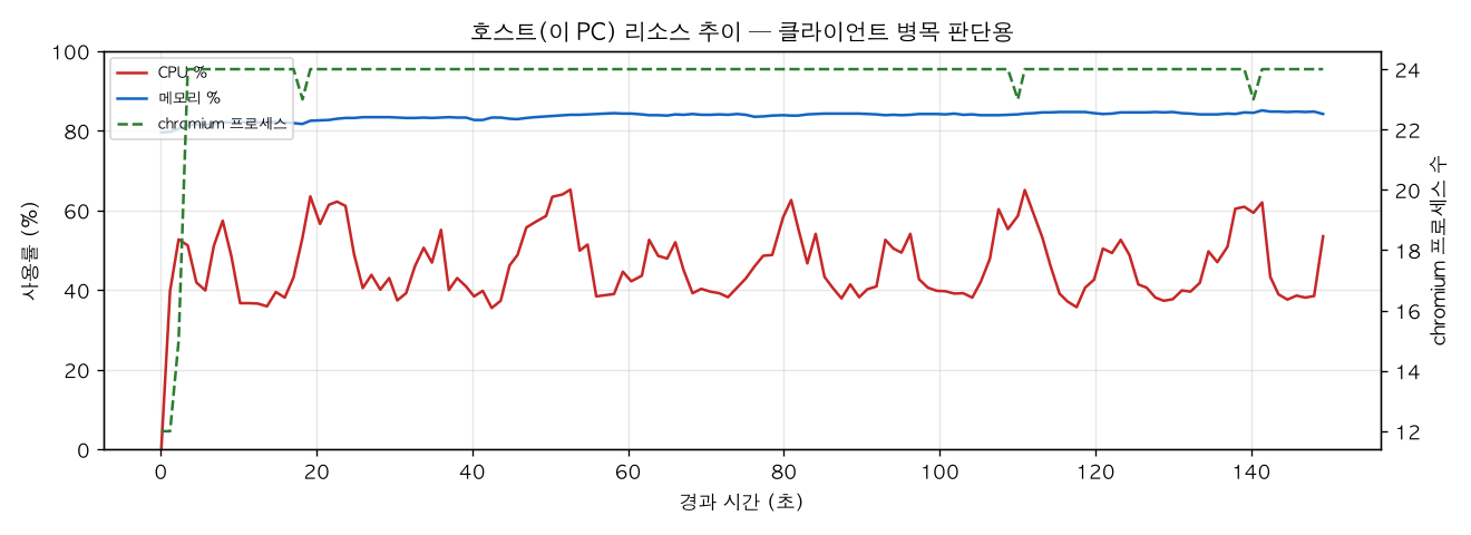 호스트(PC) 리소스 추이