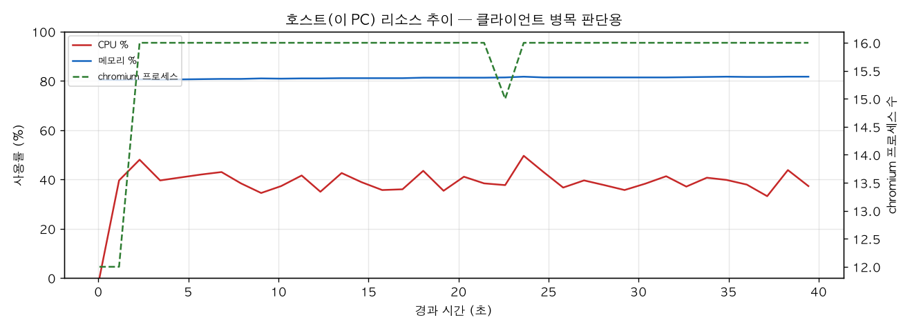 호스트(PC) 리소스 추이