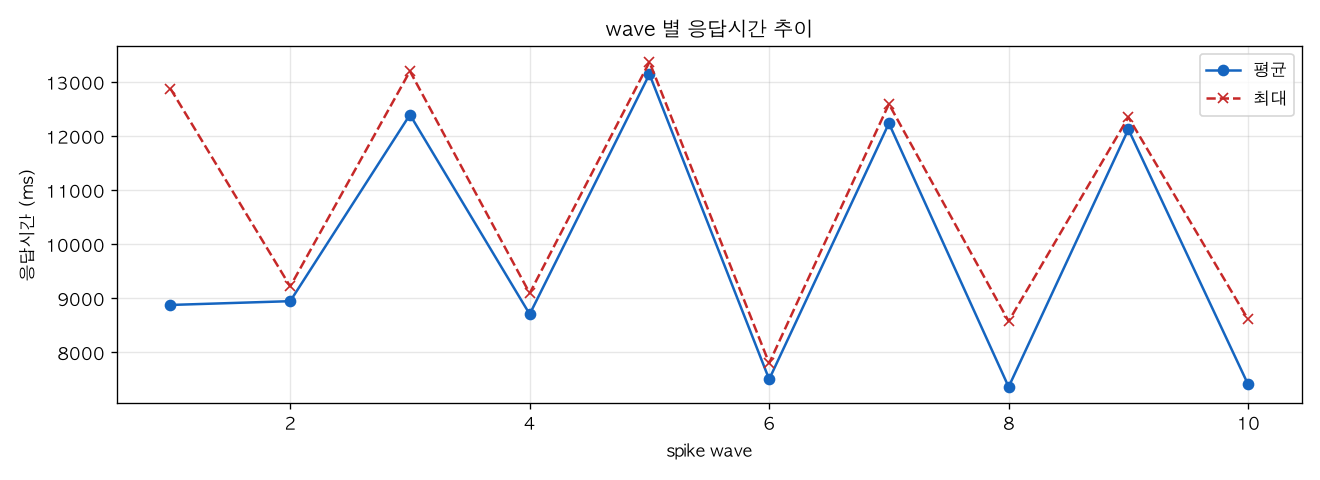 wave 별 응답시간 추이