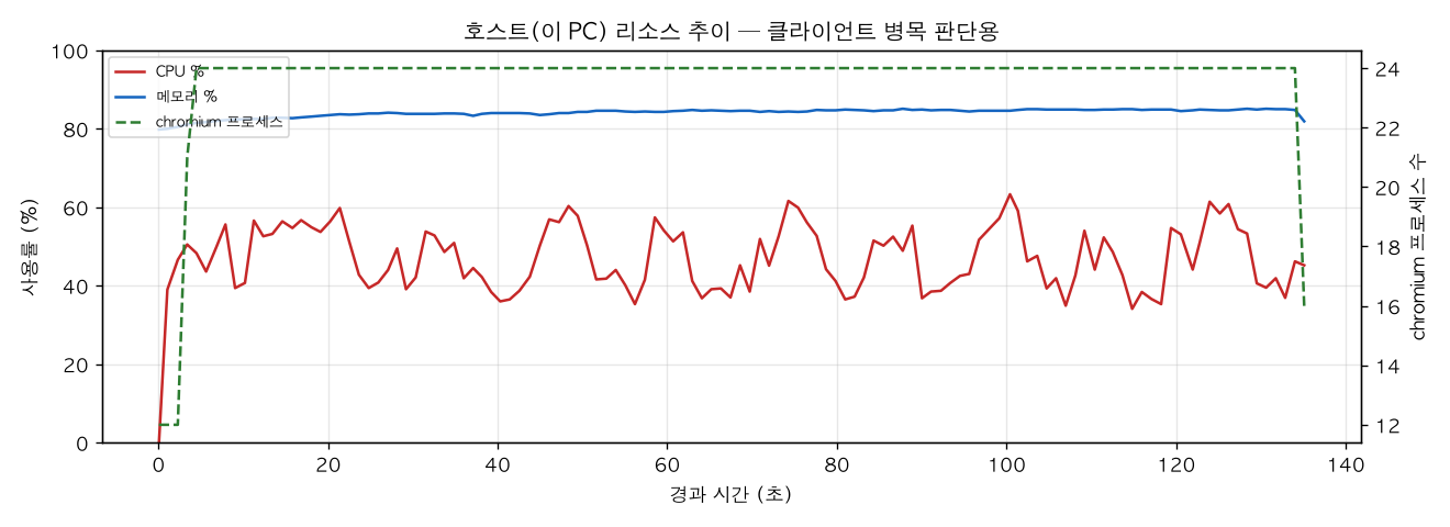 호스트(PC) 리소스 추이