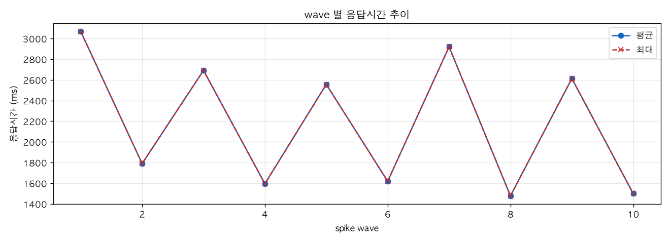 wave 별 응답시간 추이