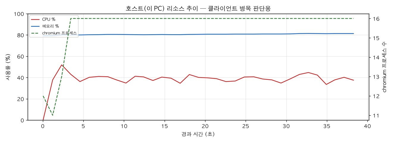 호스트(PC) 리소스 추이