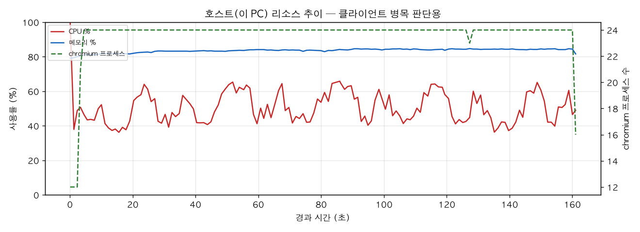 호스트(PC) 리소스 추이