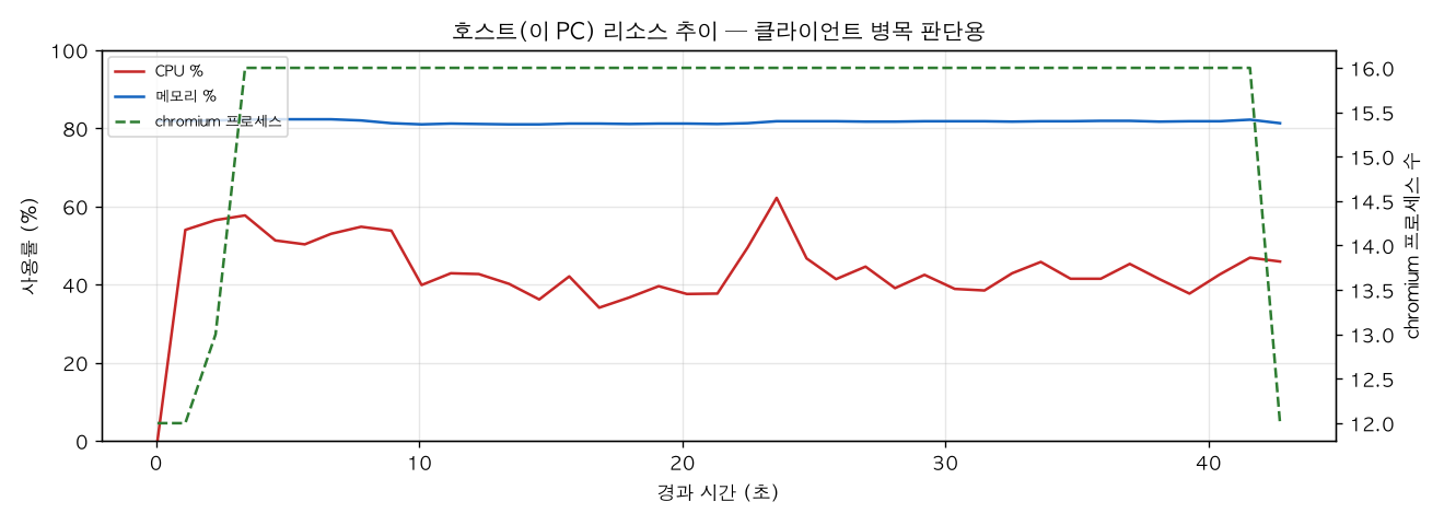 호스트(PC) 리소스 추이