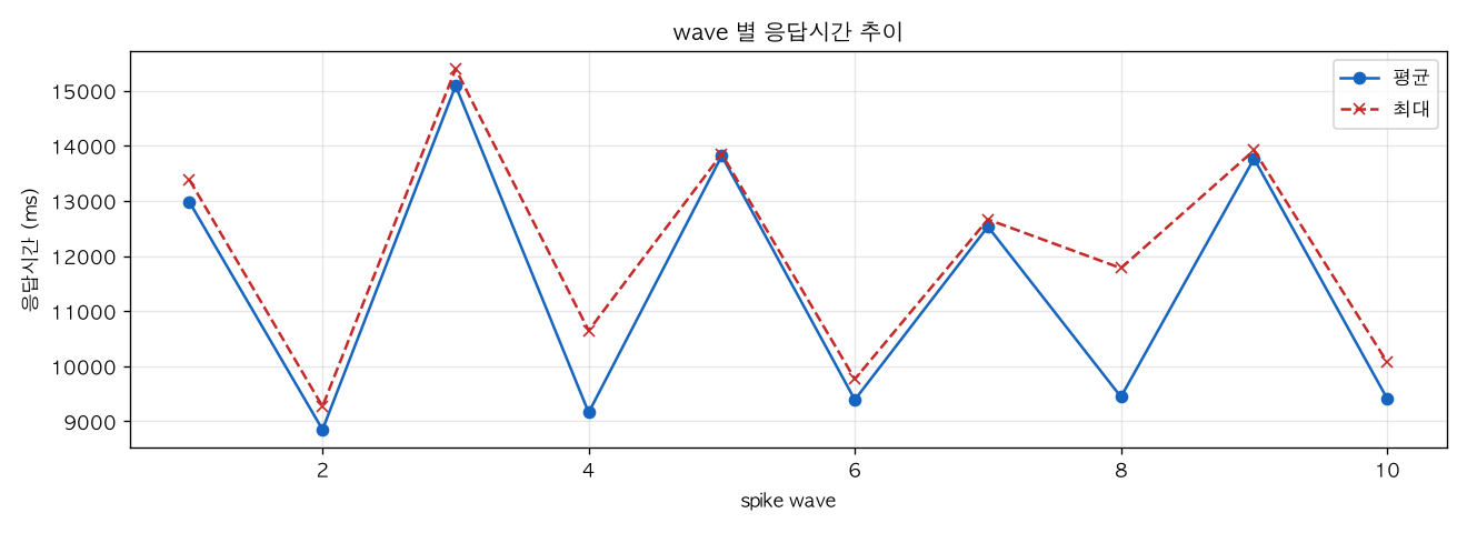 wave 별 응답시간 추이