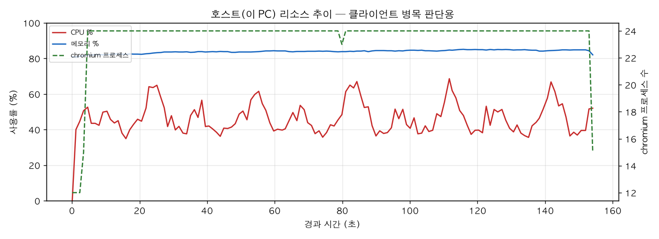 호스트(PC) 리소스 추이