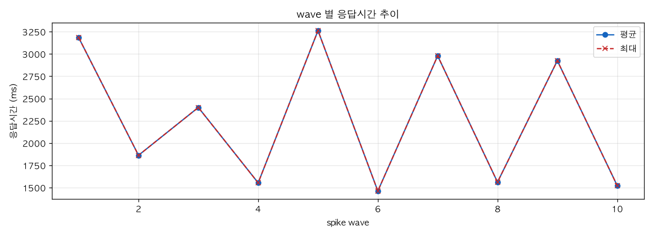 wave 별 응답시간 추이