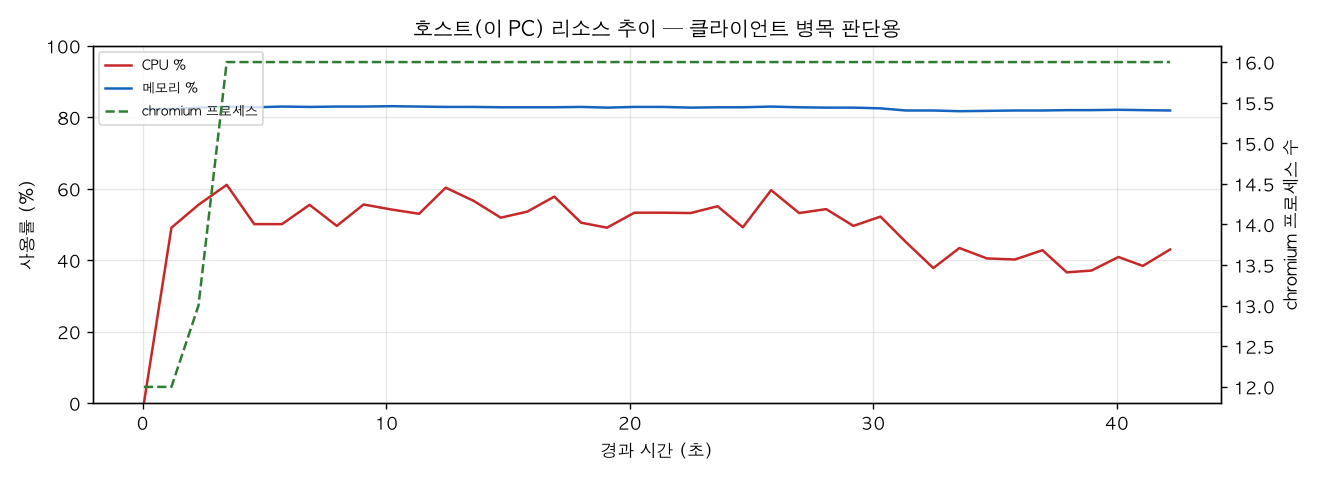 호스트(PC) 리소스 추이