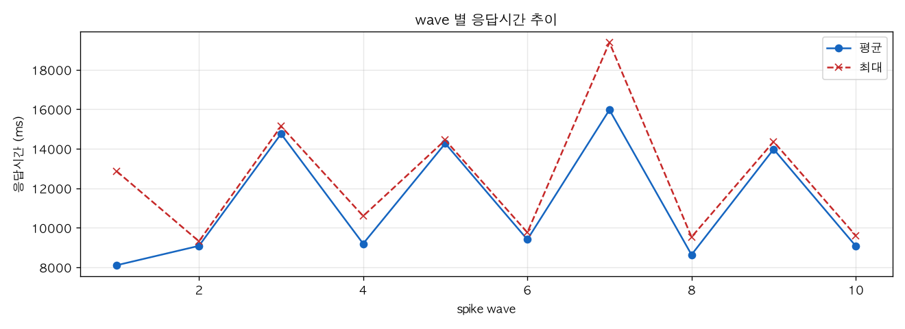 wave 별 응답시간 추이