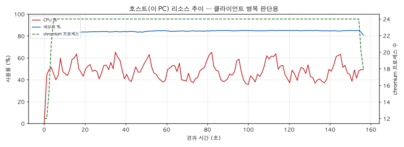호스트(PC) 리소스 추이