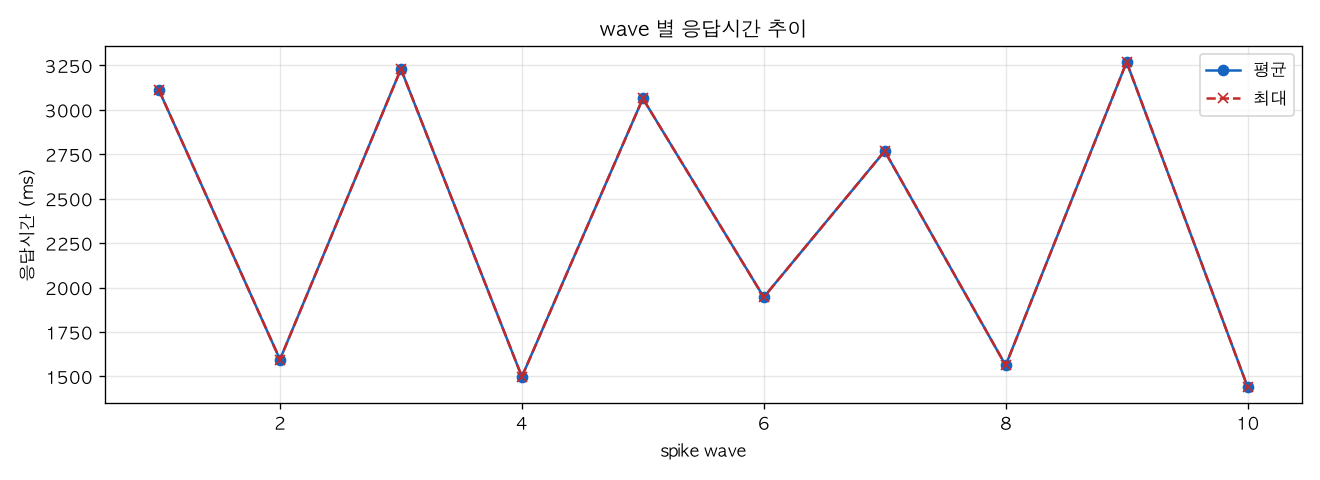 wave 별 응답시간 추이