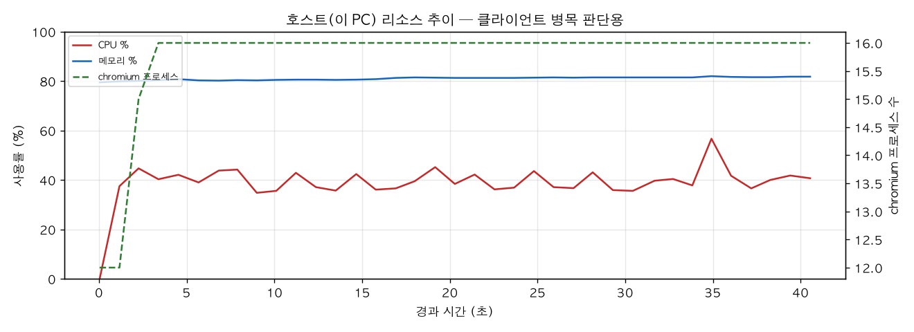 호스트(PC) 리소스 추이