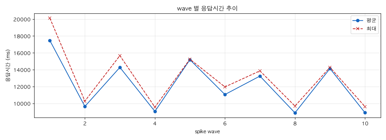 wave 별 응답시간 추이