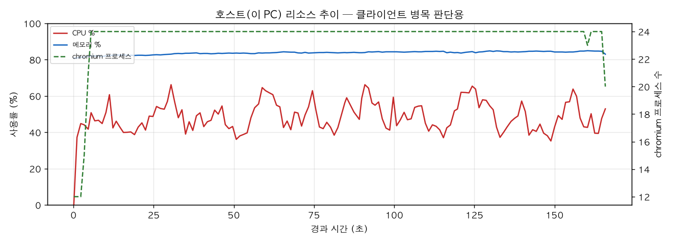 호스트(PC) 리소스 추이